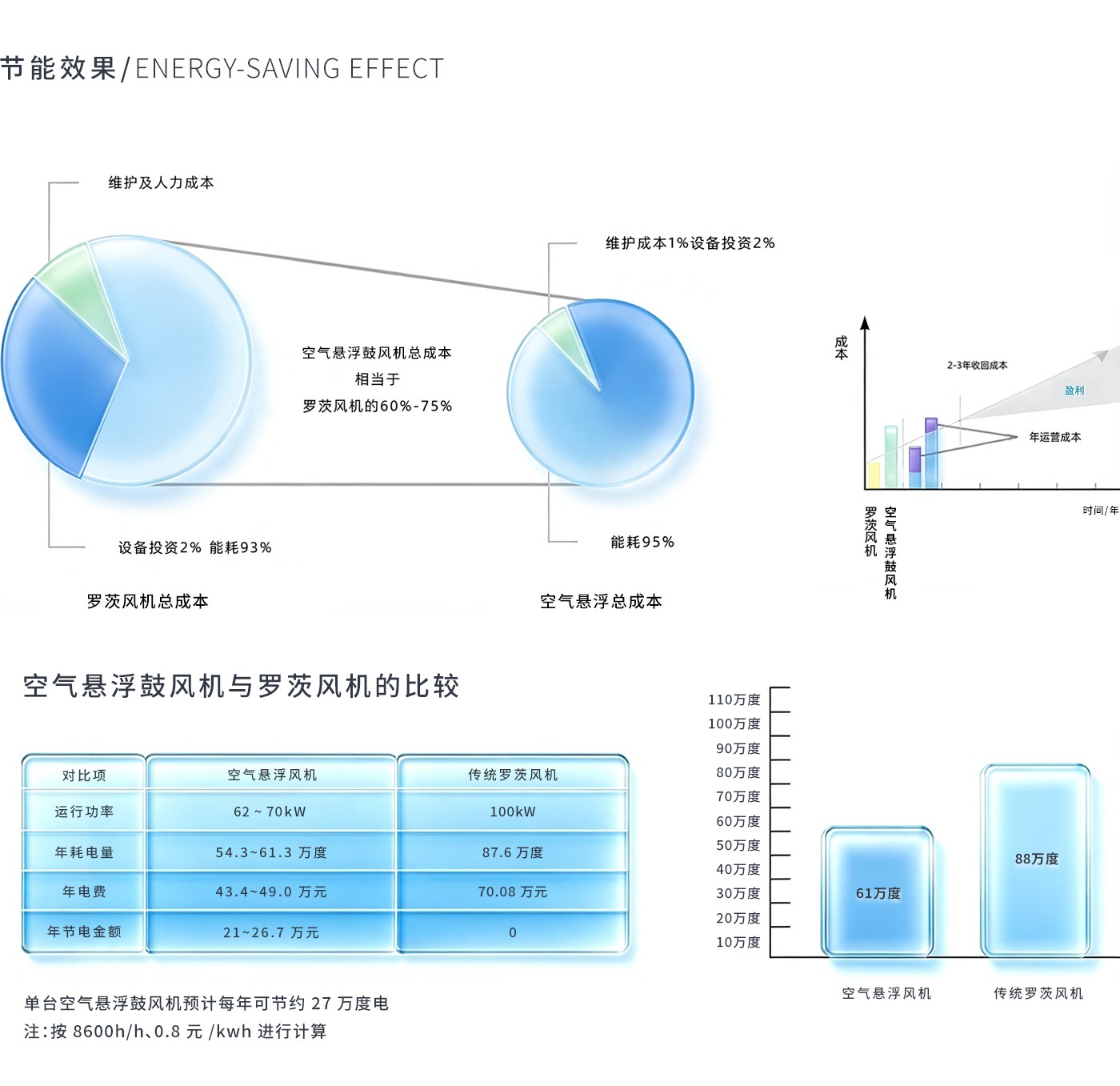 0811空气悬浮鼓风机产品页切片_06.jpg